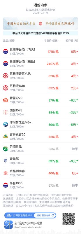  白酒市场窄幅震荡，五粮液普五八代终端报价小幅上扬。 股票财经