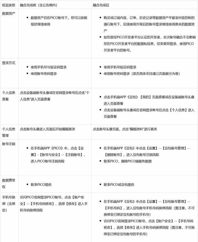  豆包通行证整合PICO系统，用户登录体验将优化；融合细节值得关注。 IT技术