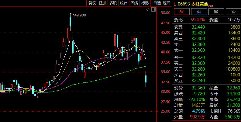  黄金市场剧烈波动，赤峰黄金复牌遭遇重挫；紫金矿业战略入主引发关注。 股票财经