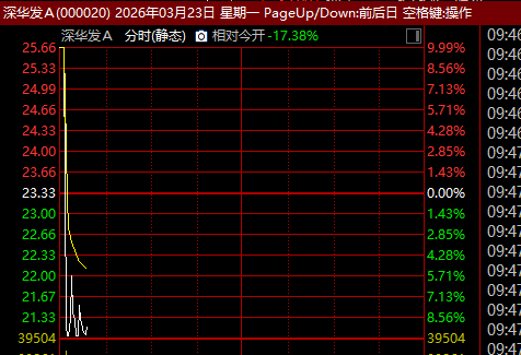  黄金市场剧烈波动，赤峰黄金复牌遭遇重挫；紫金矿业战略入主引发关注。 股票财经