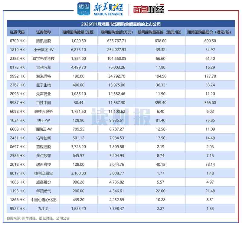  1月港股回购动态透视；企业行动彰显市场信心；行业分布呈现明显特点。 股票财经