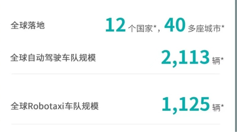  文远知行交出亮眼答卷；Robotaxi业务实现显著增长，资本市场积极响应。 IT技术