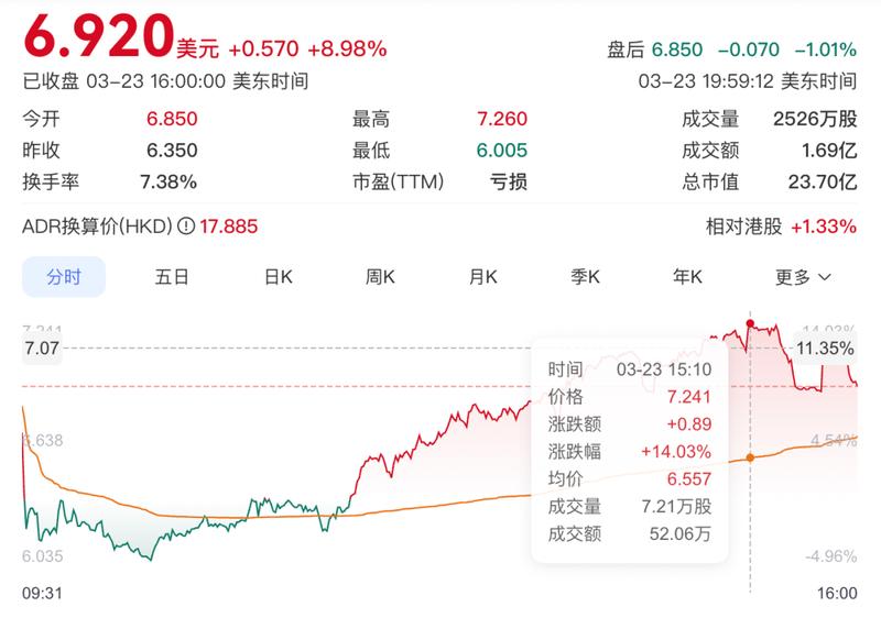 文远知行交出亮眼答卷；Robotaxi业务实现显著增长，资本市场积极响应。