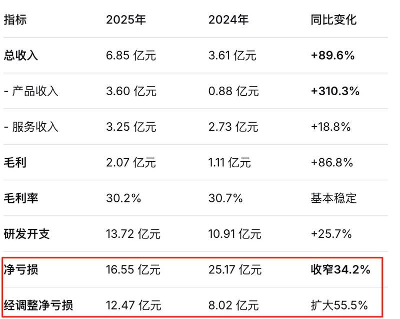  文远知行交出亮眼答卷；Robotaxi业务实现显著增长，资本市场积极响应。 IT技术