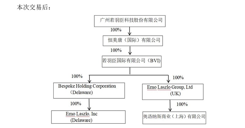  从代运营到品牌矩阵：若羽臣的战略跃迁与高端护肤赛道卡位 企业服务